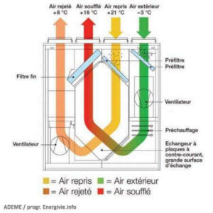 schéma explicatif du fonctionnement d ele ventilation positive hygroréglable VPH